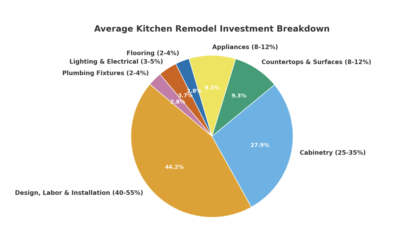 kitchen remodeling costs breakdown