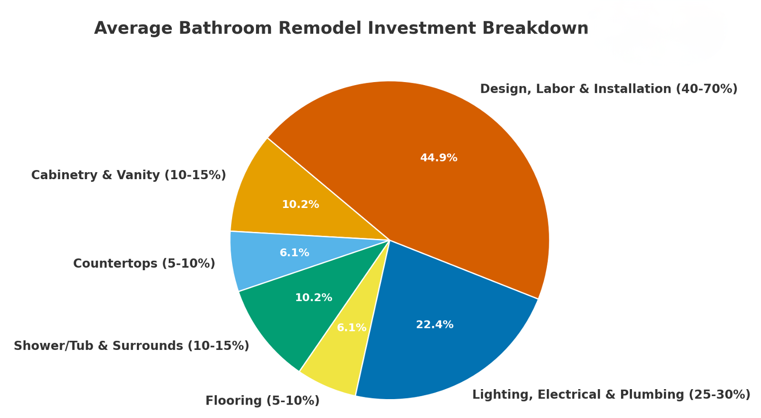 bathroom remodel costs
